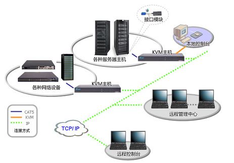 五凌公司集控中心KVM系统